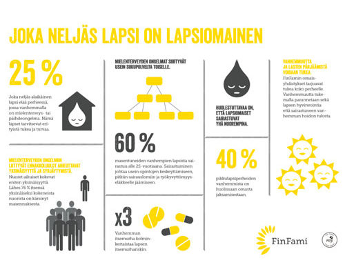 Infograafi: Lapsiomaiset