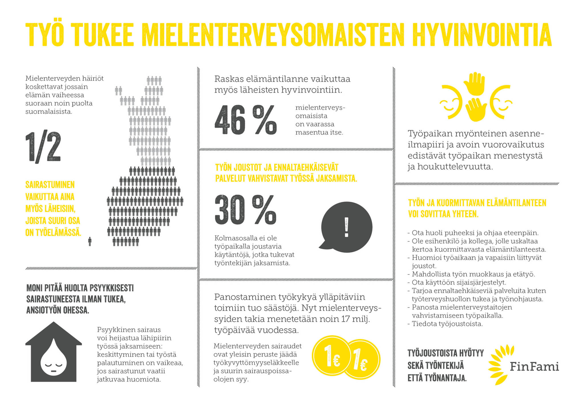 Työ tukee mielenterveysomaisten hyvinvointia -infograafi: 1. Mielenterveyden häiriöt  koskettavat jossain  elämän vaiheessa  suoraan noin puolta  suomalaisista. sairastuminen  vaikuttaa aina  myös läheisiin,  joista suuri osa  on työelämässä. 2. Moni pitää huolta psyykkisesti  sairastuneesta ilman tukea, ansiotyön ohessa. Psyykkinen sairaus  voi heijastua lähipiirin  työssä jaksamiseen:  keskittyminen tai työstä  palautuminen on vaikeaa,  jos sairastunut vaatii  jatkuvaa huomiota.  3. Raskas elämäntilanne vaikuttaa myös läheisten hyvinvointiin.  N.46% mielenterveys­omaisista  on vaarassa  masentua itse. 4. Työn joustot ja ennaltaehkäisevät  palvelut vahvistavat työssä jaksamista.  Kolmasosalla ei ole  työpaikalla joustavia  käytäntöjä, jotka tukevat työntekijän jaksamista.  5. Panostaminen työkykyä ylläpitäviin toimiin tuo säästöjä. Nyt mielenterveyssyiden takia menetetään noin 17 milj. työpäivää vuodessa. Mielenterveyden sairaudet  ovat yleisin peruste jäädä  työkyvyttömyyseläkkeelle  ja suurin sairauspoissaolojen syy.  6. Työpaikan myönteinen asenneilmapiiri ja avoin vuorovaikutus edistävät työpaikan menestystä  ja houkuttelevuutta. 7. Työn ja kuormittavan elämäntilanteen voi sovittaa yhteen. - Ota huoli puheeksi ja ohjaa eteenpäin. - Ole esihenkilö ja kollega, jolle uskaltaa        kertoa kuormittavasta elämäntilanteesta. - Huomioi työaikaan ja vapaisiin liittyvät      joustot. - Mahdollista työn muokkaus ja etätyö. - Ota käyttöön sijaisjärjestelyt. - Tarjoa ennaltaehkäiseviä palveluita kuten     työterveyshuollon tukea ja työnohjausta. - Panosta mielenterveystaitojen     vahvistamiseen työpaikalla. - Tiedota työjoustoista. Työjoustoista hyötyy sekä työntekijä  että työnantaja.